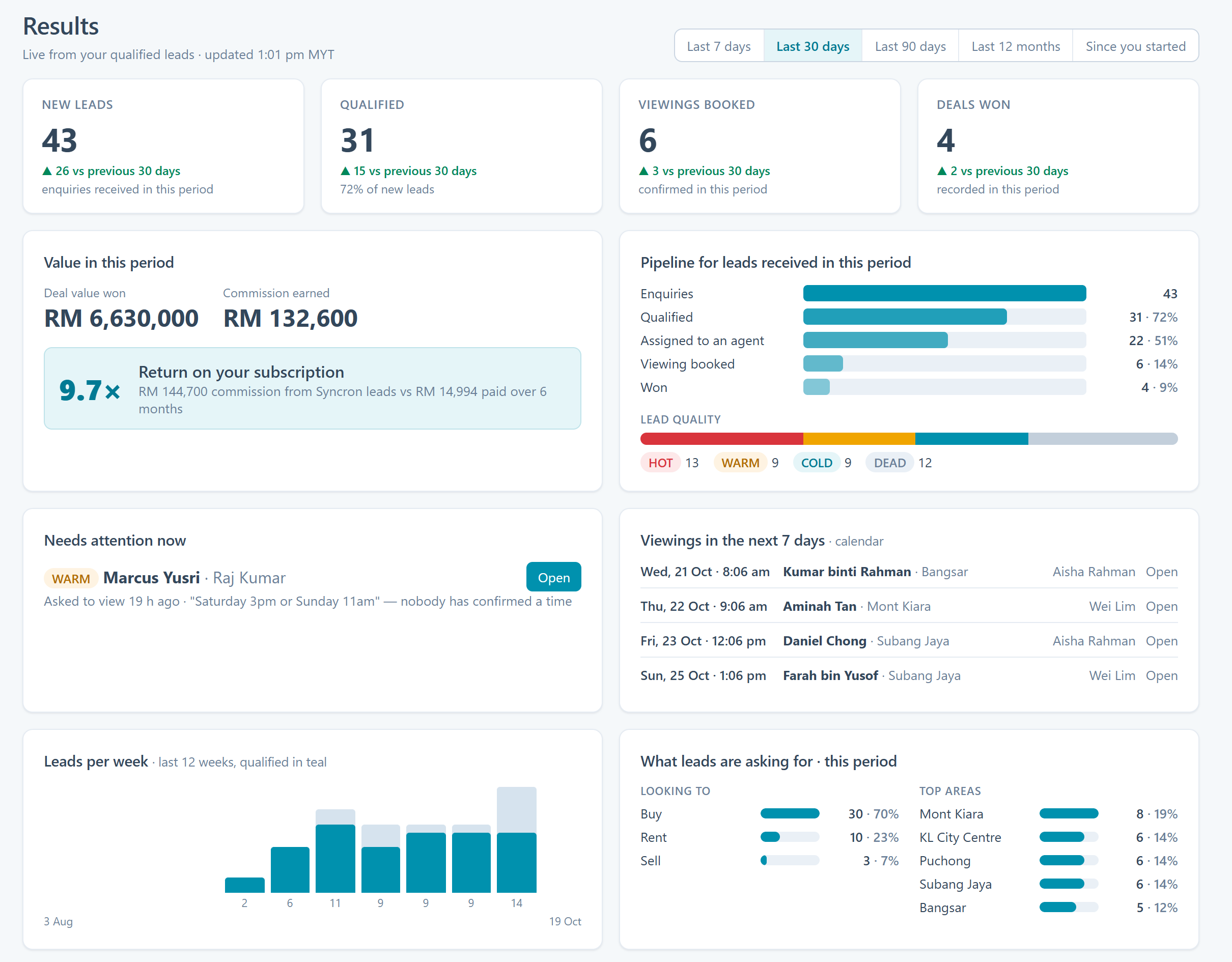 Syncron results dashboard: new leads, qualified, viewings booked and deals won for the last 30 days with change versus the previous period; deal value RM 6,630,000 and commission RM 132,600; 9.7x return on subscription; pipeline funnel and lead quality; needs-attention list and this week's viewings