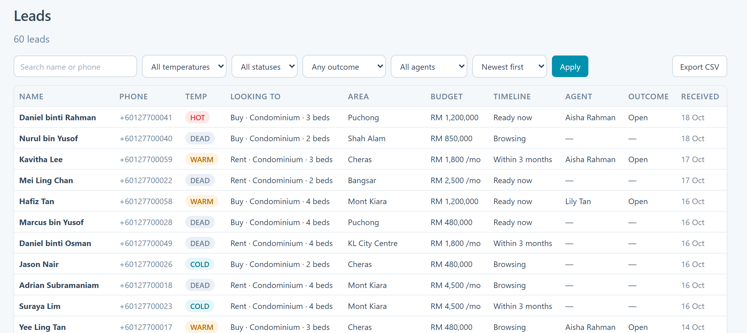 Syncron leads table: name, phone, temperature, what they are looking to buy or rent, area, budget, timeline, agent and outcome, with search, filters and CSV export